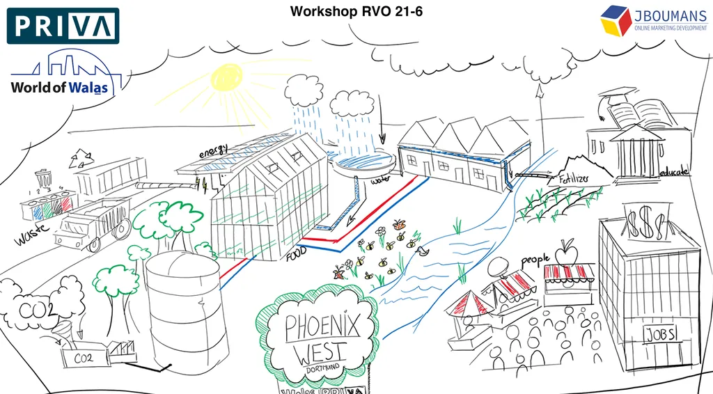 Drawn workshop visual for Priva and RVO, with a greenhouse, water, energy and people around Phoenix West